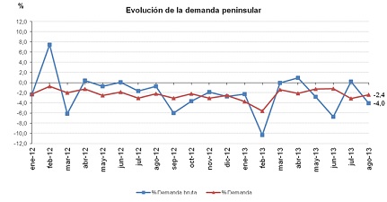 Gráfica de Evolución de la demanda peninsular